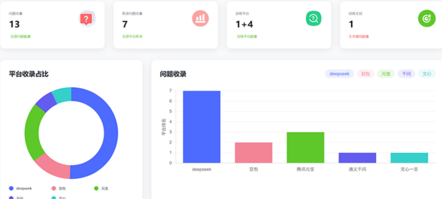 深联云GEO系统数据看板