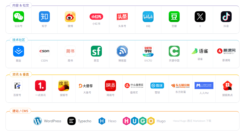 支持分发的平台矩阵